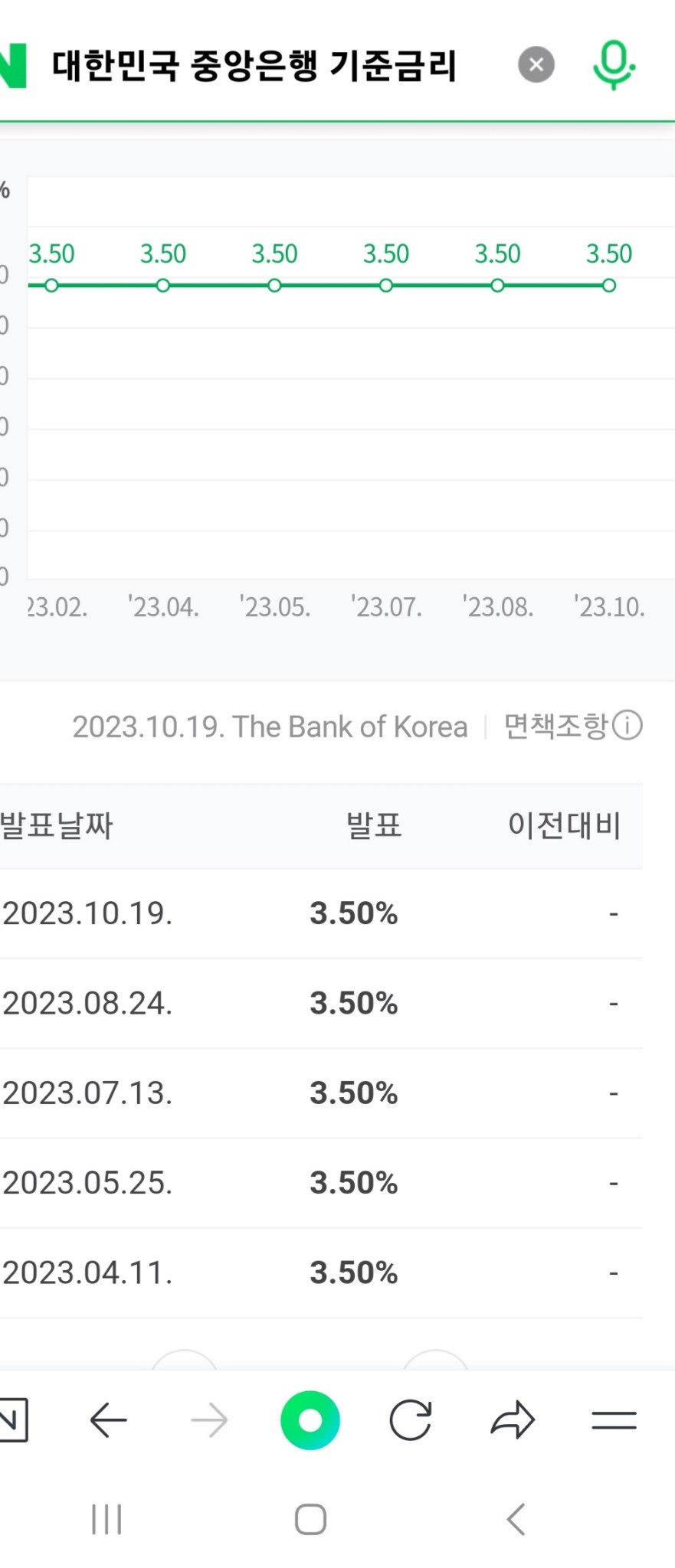 지제역더샵센트럴시티의 이야기 | 슬슬 금리도 정점인가 보군요 미국도 한국도