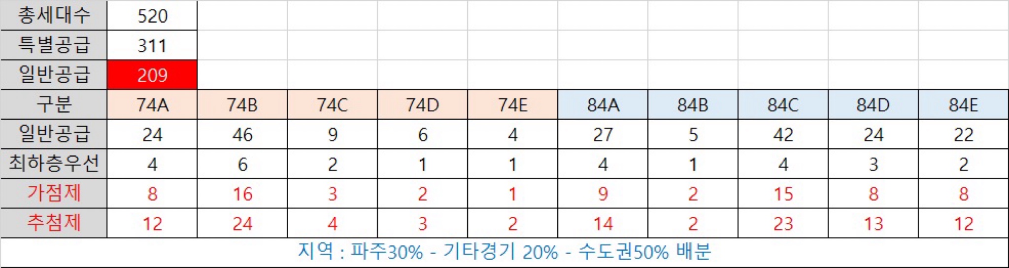 제일풍경채운정(45BL)의 이야기 | 일반공급 물량이 209세대 입니다 10개 타입으로 쪼개놔서