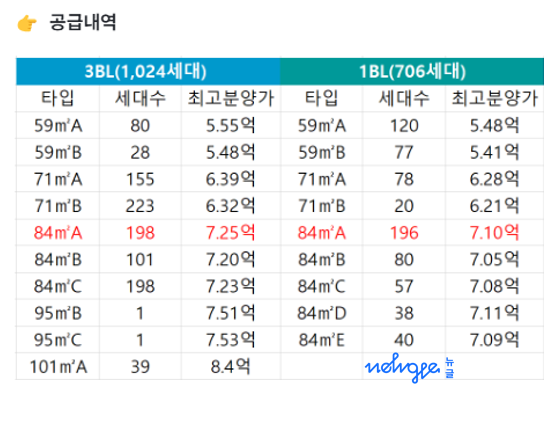래미안송도역센트리폴1BL의 이야기 | 1블록과 3블록 타입별 세대수 및 최고분양가 비교