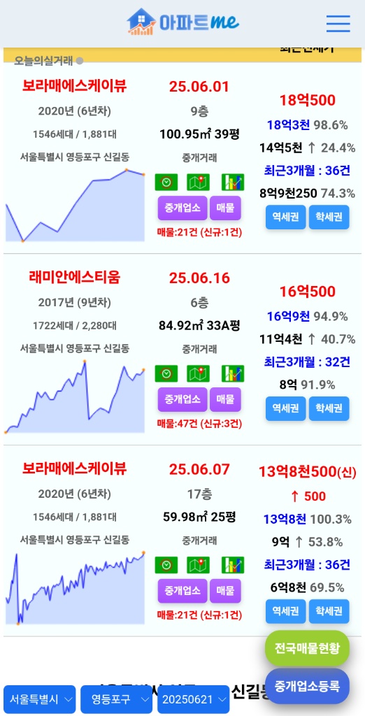 보라매SK뷰의 이야기 | 실거래가가 확 튀지않고 꾸준히 상승중이네요. 거래량 또한 이지역 내 탑급이