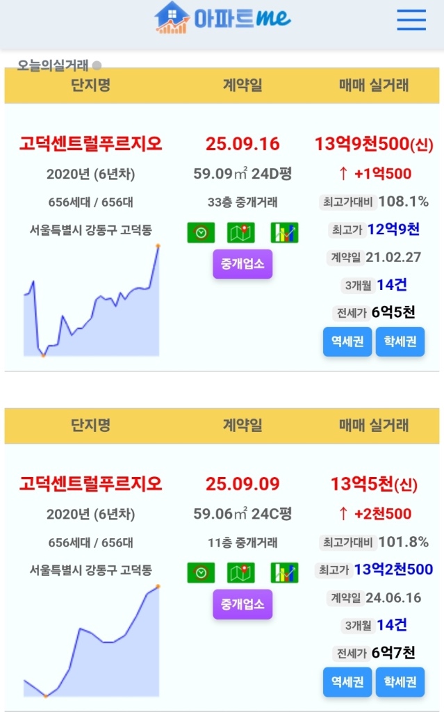 고덕센트럴푸르지오의 이야기 | 13.95억 실거래 떴습니다. 블라인드앱 부동산 관련 카테고리에 어