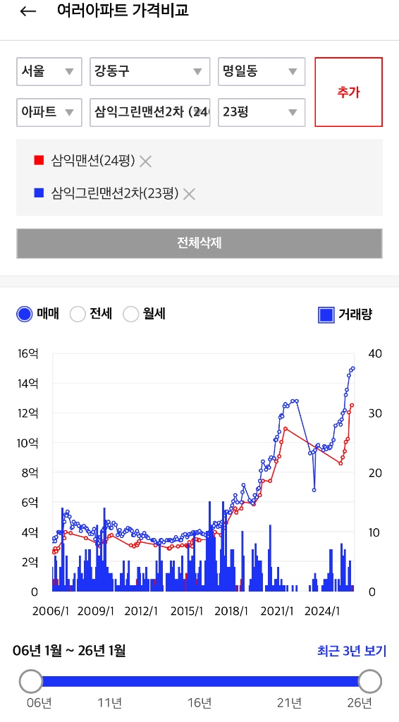삼익맨션 이야기 | 이만큼의 값어치를 하는 곳이 삼익맨션입니다. 세대수가 맨션이 좀 더 적고