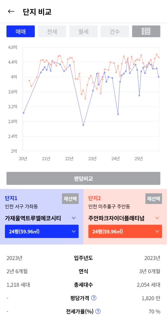 가재울역트루엘에코시티 이야기 | 주파자, 더샵부평 그동안 시세가 비슷했는데 가재트만 가격이 안오르네요.